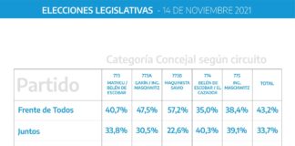 Escobar: Rotunda victoria de la lista de Sujarchuk, mejoró su porcentaje de votos en las cinco secciones electorales del partido y duplicó la diferencia con respecto a las PASO