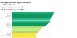 El Ministerio de Transporte continúa encabezando el índice de organismos más transparentes