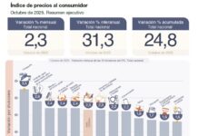 La inflación de octubre fue del 2,3% y sumó una leve aceleración mensual, según el Indec